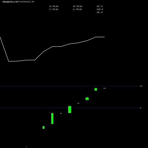 Monthly charts share 364D050625_TB Goi Tbill 364d-05/06/25 NSE Stock exchange 