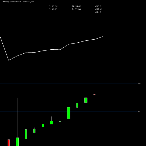 Monthly charts share 364D050924_TB Goi Tbill 364d-05/09/24 NSE Stock exchange 
