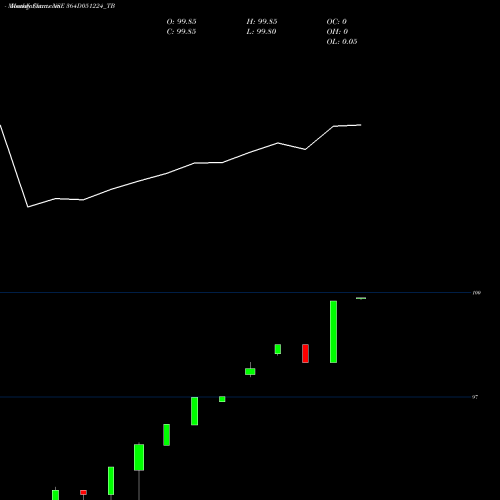 Monthly charts share 364D051224_TB Goi Tbill 364d-05/12/24 NSE Stock exchange 