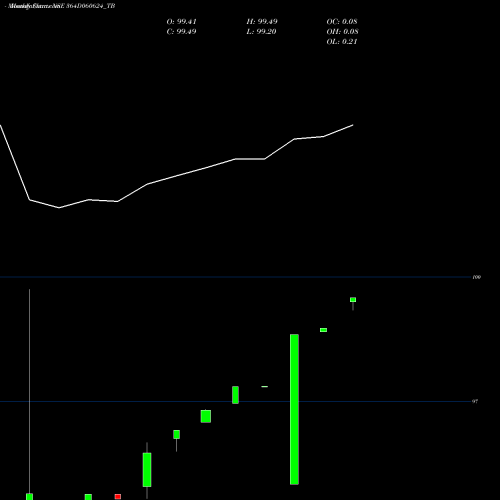Monthly charts share 364D060624_TB Goi Tbill 364d-06/06/24 NSE Stock exchange 