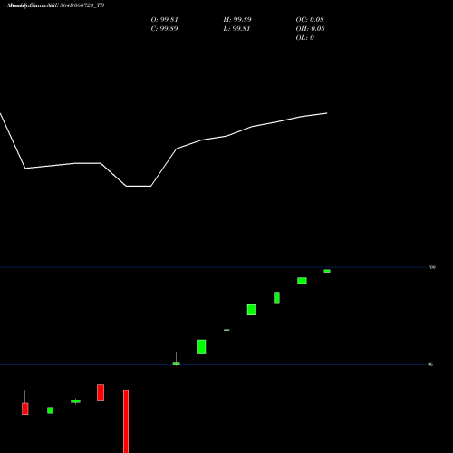 Monthly charts share 364D060723_TB Goi Tbill 364d-06/07/23 NSE Stock exchange 