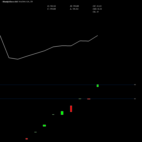 Monthly charts share 364D061126_TB Goi Tbill 364d-06/11/26 NSE Stock exchange 