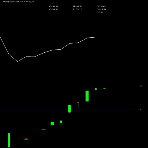 Monthly charts share 364D070825_TB Goi Tbill 364d-07/08/25 NSE Stock exchange 