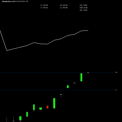 Monthly charts share 364D070923_TB Goi Tbill 364d-07/09/23 NSE Stock exchange 