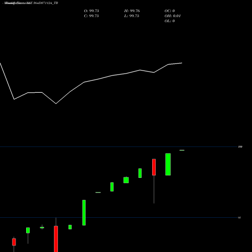 Monthly charts share 364D071124_TB Goi Tbill 364d-07/11/24 NSE Stock exchange 