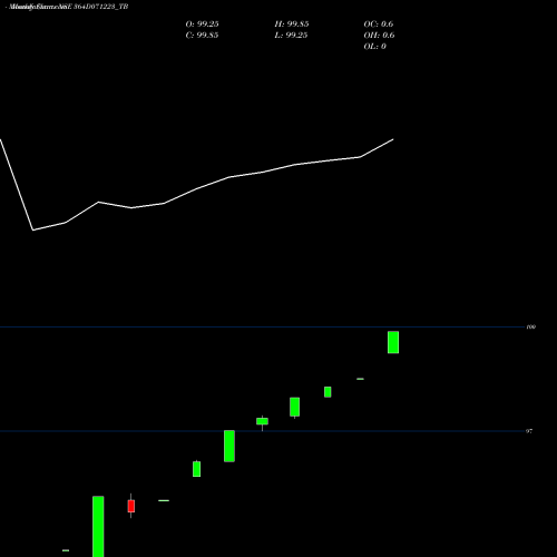Monthly charts share 364D071223_TB Goi Tbill 364d-07/12/23 NSE Stock exchange 