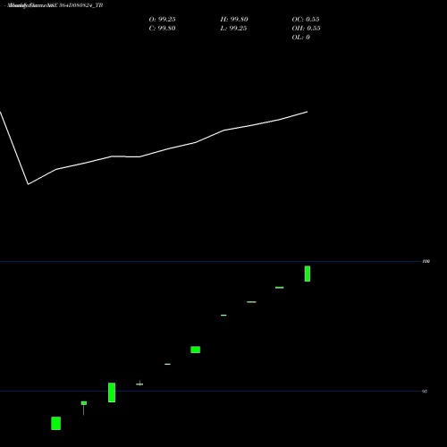 Monthly charts share 364D080824_TB Goi Tbill 364d-08/08/24 NSE Stock exchange 