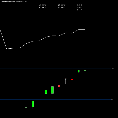 Monthly charts share 364D090125_TB Goi Tbill 364d-09/01/25 NSE Stock exchange 