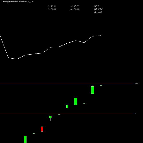 Monthly charts share 364D090524_TB Goi Tbill 364d-09/05/24 NSE Stock exchange 