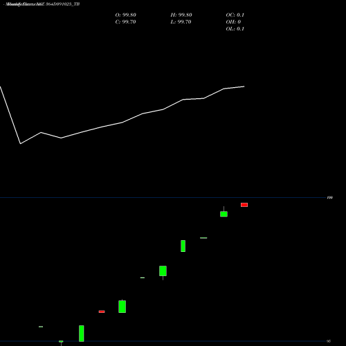 Monthly charts share 364D091025_TB Goi Tbill 364d-09/10/25 NSE Stock exchange 