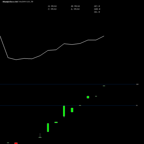 Monthly charts share 364D091123_TB Goi Tbill 364d-09/11/23 NSE Stock exchange 