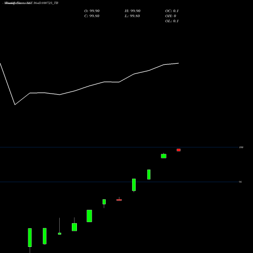 Monthly charts share 364D100725_TB Goi Tbill 364d-10/07/25 NSE Stock exchange 
