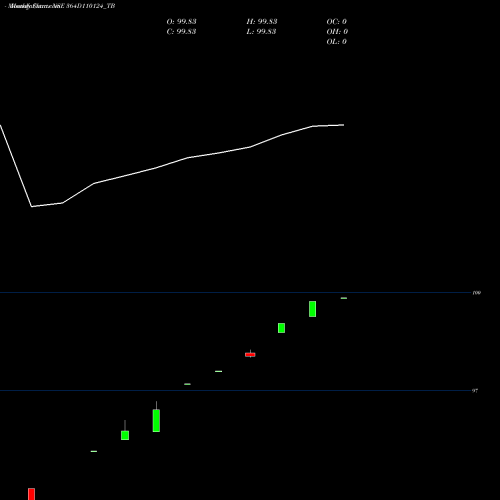 Monthly charts share 364D110124_TB Goi Tbill 364d-11/01/24 NSE Stock exchange 