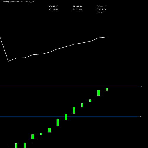 Monthly charts share 364D110424_TB Goi Tbill 364d-11/04/24 NSE Stock exchange 