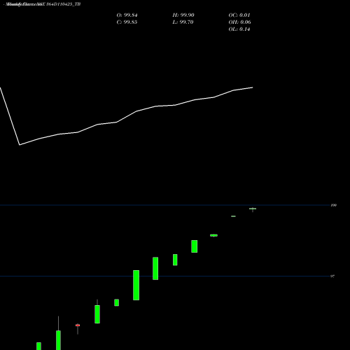 Monthly charts share 364D110425_TB Goi Tbill 364d-11/04/25 NSE Stock exchange 