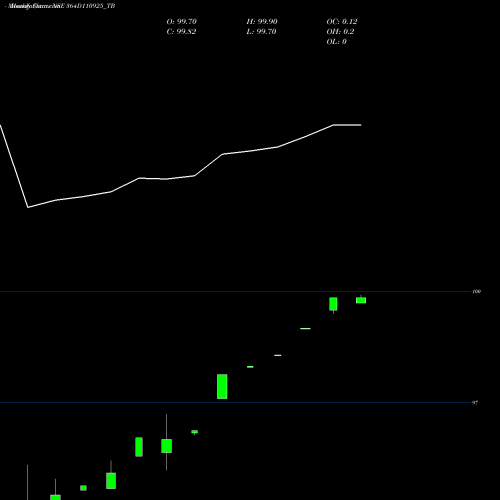 Monthly charts share 364D110925_TB Goi Tbill 364d-11/09/25 NSE Stock exchange 