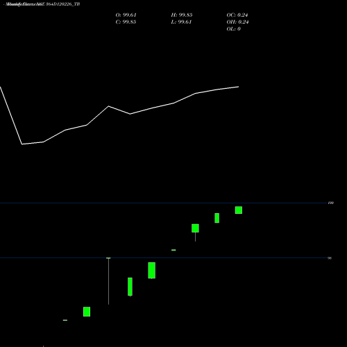 Monthly charts share 364D120226_TB Goi Tbill 364d-12/02/26 NSE Stock exchange 