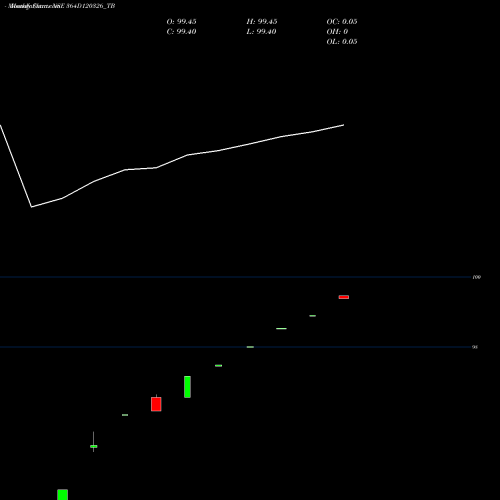 Monthly charts share 364D120326_TB Goi Tbill 364d-12/03/26 NSE Stock exchange 