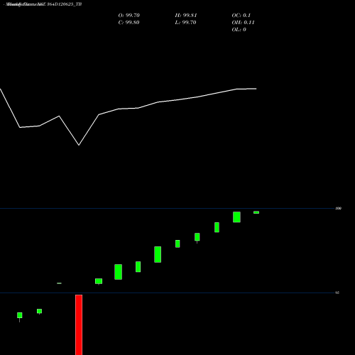 Monthly charts share 364D120625_TB Goi Tbill 364d-12/06/25 NSE Stock exchange 