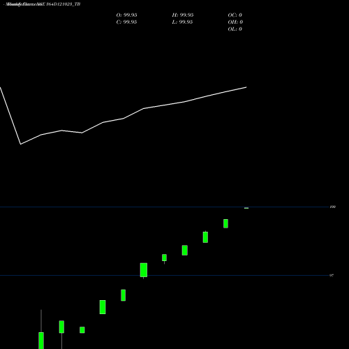 Monthly charts share 364D121023_TB Goi Tbill 364d-12/10/23 NSE Stock exchange 