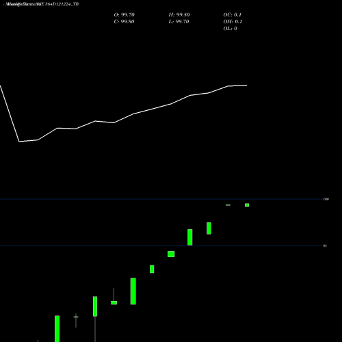 Monthly charts share 364D121224_TB Goi Tbill 364d-12/12/24 NSE Stock exchange 