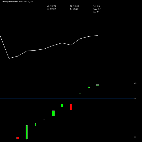 Monthly charts share 364D130225_TB Goi Tbill 364d-13/02/25 NSE Stock exchange 