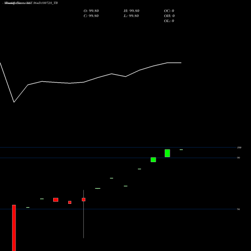 Monthly charts share 364D130723_TB Goi Tbill 364d-13/07/23 NSE Stock exchange 