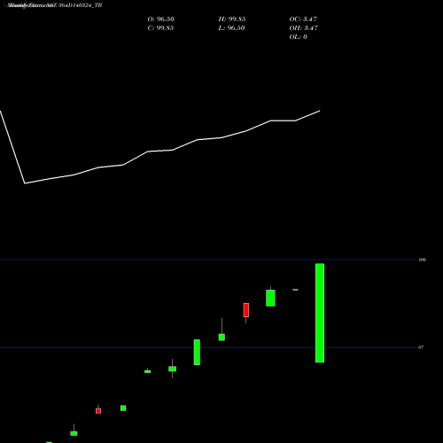 Monthly charts share 364D140324_TB Goi Tbill 364d-14/03/24 NSE Stock exchange 
