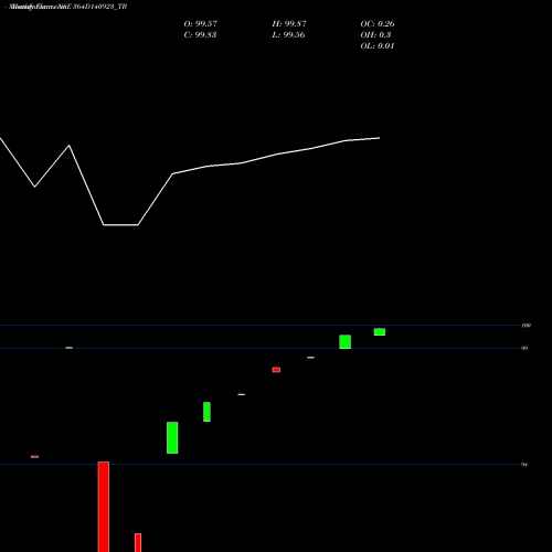 Monthly charts share 364D140923_TB Goi Tbill 364d-14/09/23 NSE Stock exchange 