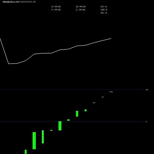 Monthly charts share 364D150525_TB Goi Tbill 364d-15/05/25 NSE Stock exchange 