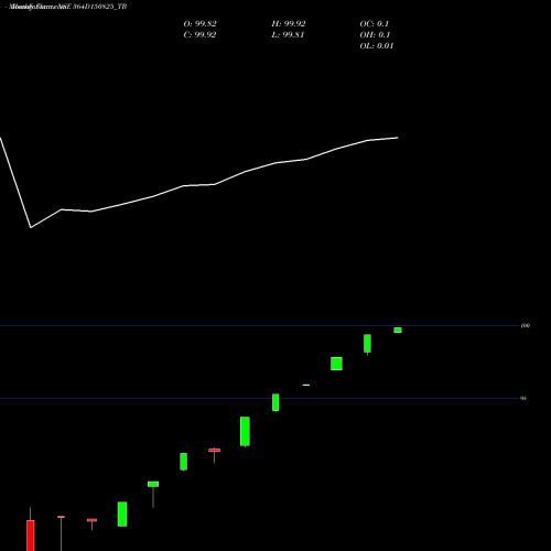 Monthly charts share 364D150825_TB Goi Tbill 364d-15/08/25 NSE Stock exchange 