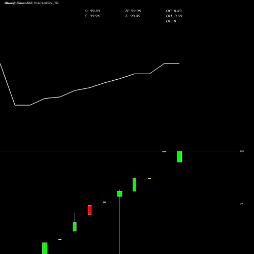 Monthly charts share 364D160524_TB Goi Tbill 364d-16/05/24 NSE Stock exchange 