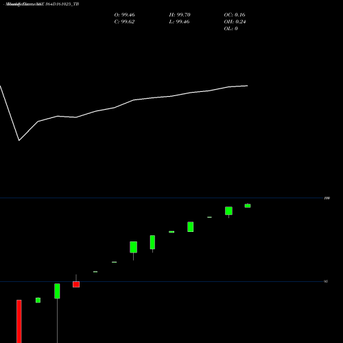 Monthly charts share 364D161025_TB Goi Tbill 364d-16/10/25 NSE Stock exchange 