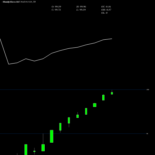 Monthly charts share 364D161123_TB Goi Tbill 364d-16/11/23 NSE Stock exchange 