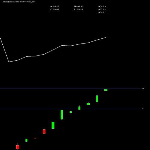 Monthly charts share 364D180424_TB Goi Tbill 364d-18/04/24 NSE Stock exchange 