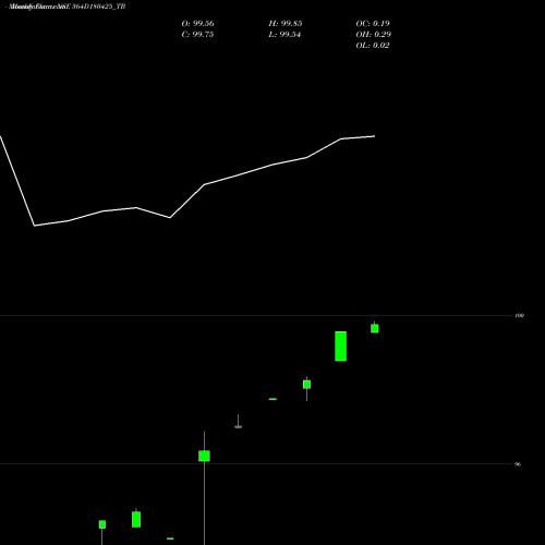 Monthly charts share 364D180425_TB Goi Tbill 364d-18/04/25 NSE Stock exchange 