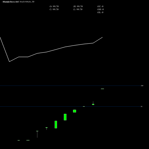 Monthly charts share 364D180626_TB Goi Tbill 364d-18/06/26 NSE Stock exchange 