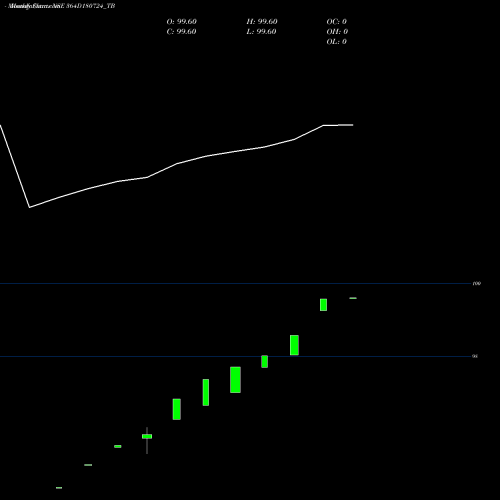 Monthly charts share 364D180724_TB Goi Tbill 364d-18/07/24 NSE Stock exchange 