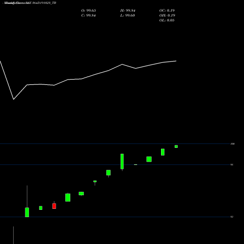 Monthly charts share 364D191023_TB Goi Tbill 364d-19/10/23 NSE Stock exchange 