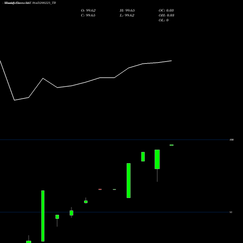Monthly charts share 364D200225_TB Goi Tbill 364d-20/02/25 NSE Stock exchange 