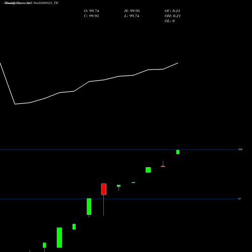 Monthly charts share 364D200325_TB Goi Tbill 364d-20/03/25 NSE Stock exchange 