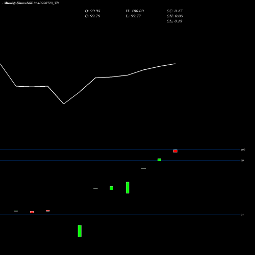 Monthly charts share 364D200723_TB Goi Tbill 364d-20/07/23 NSE Stock exchange 