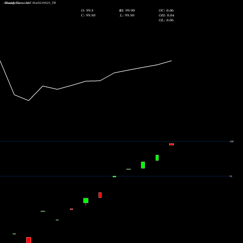 Monthly charts share 364D210825_TB Goi Tbill 364d-21/08/25 NSE Stock exchange 