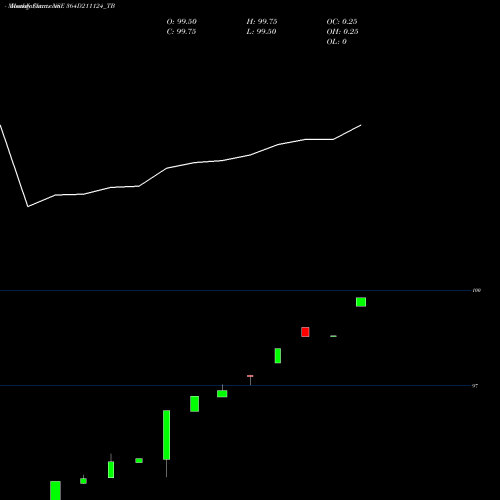 Monthly charts share 364D211124_TB Goi Tbill 364d-21/11/24 NSE Stock exchange 