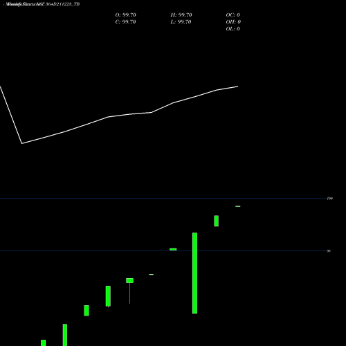 Monthly charts share 364D211223_TB Goi Tbill 364d-21/12/23 NSE Stock exchange 