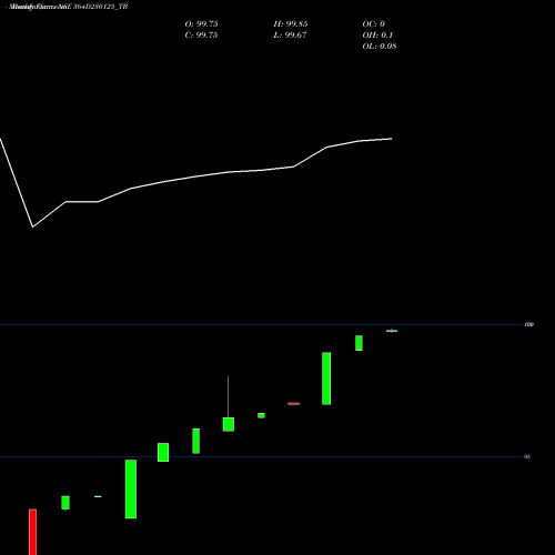 Monthly charts share 364D230125_TB Goi Tbill 364d-23/01/25 NSE Stock exchange 