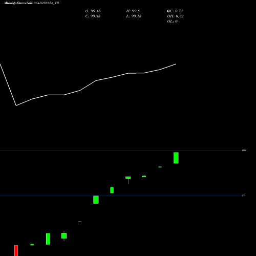 Monthly charts share 364D230524_TB Goi Tbill 364d-23/05/24 NSE Stock exchange 