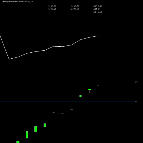 Monthly charts share 364D230525_TB Goi Tbill 364d-23/05/25 NSE Stock exchange 