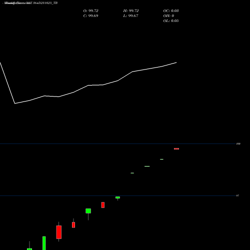 Monthly charts share 364D231025_TB Goi Tbill 364d-23/10/25 NSE Stock exchange 