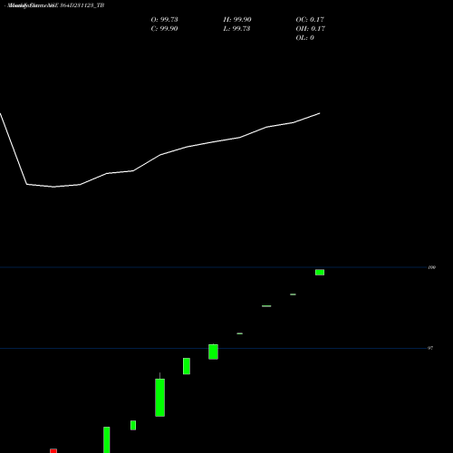 Monthly charts share 364D231123_TB Goi Tbill 364d-23/11/23 NSE Stock exchange 